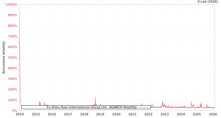 graph of Fu Shou Yuan International Group Ltd AGARCH