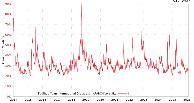 graph of Fu Shou Yuan International Group Ltd APARCH