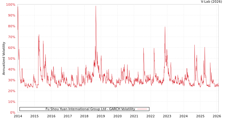 graph of Fu Shou Yuan International Group Ltd GARCH