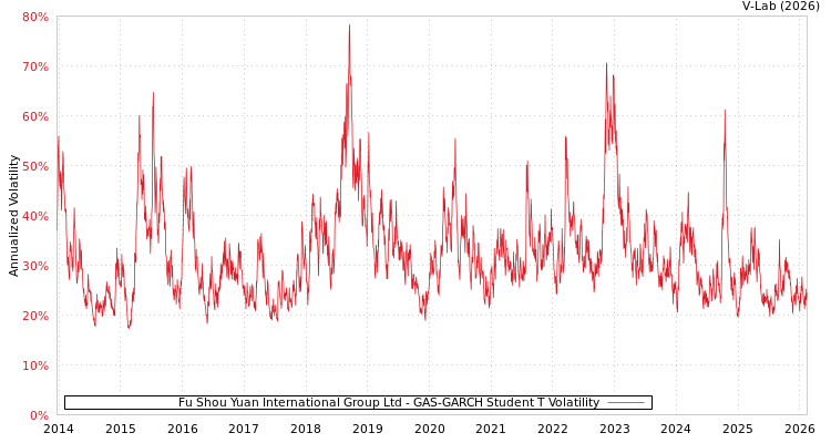graph of Fu Shou Yuan International Group Ltd GAS-GARCH-T