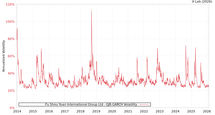graph of Fu Shou Yuan International Group Ltd GJR-GARCH