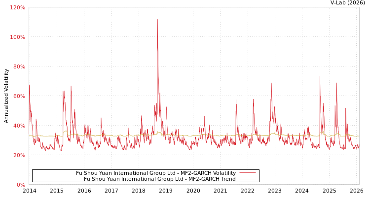 graph of Fu Shou Yuan International Group Ltd MF2-GARCH