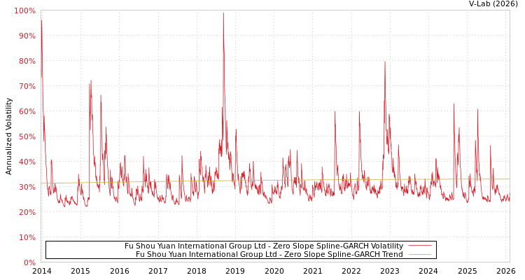 graph of Fu Shou Yuan International Group Ltd S0GARCH