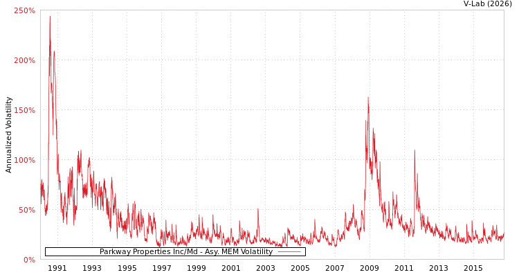 graph of Parkway Properties Inc/Md AMEM