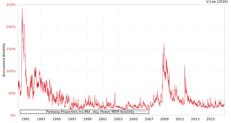 graph of Parkway Properties Inc/Md APMEM