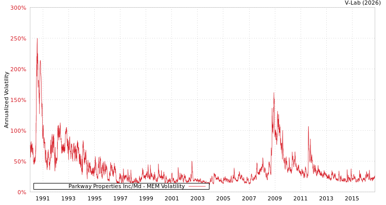 graph of Parkway Properties Inc/Md MEM