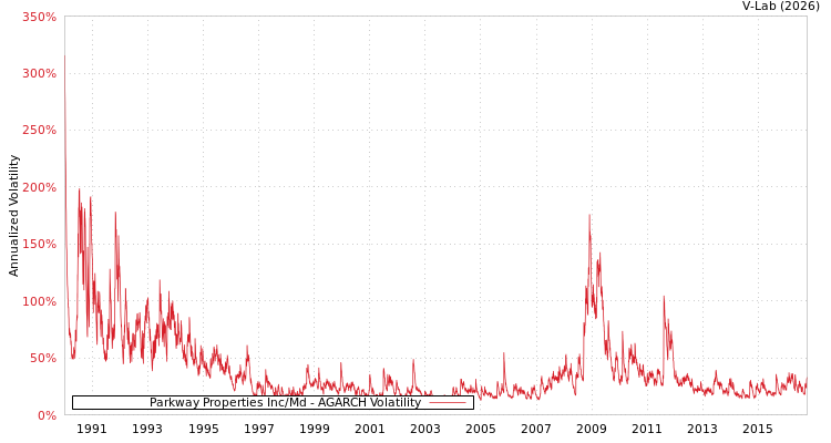 graph of Parkway Properties Inc/Md AGARCH