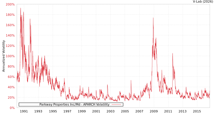 graph of Parkway Properties Inc/Md APARCH