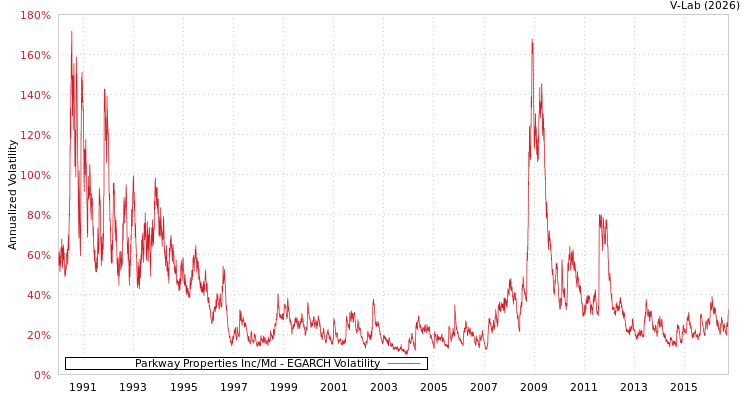 graph of Parkway Properties Inc/Md EGARCH