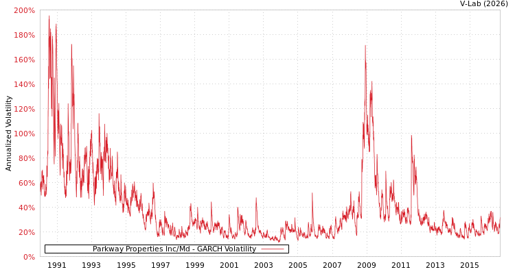 graph of Parkway Properties Inc/Md GARCH