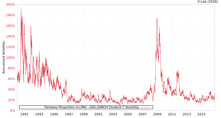 graph of Parkway Properties Inc/Md GAS-GARCH-T