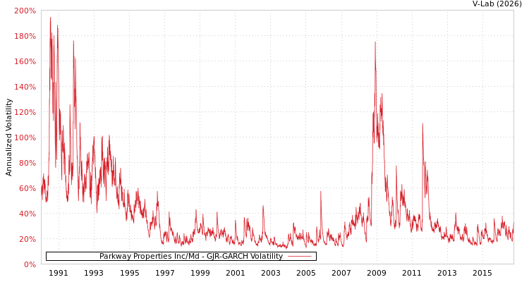 graph of Parkway Properties Inc/Md GJR-GARCH