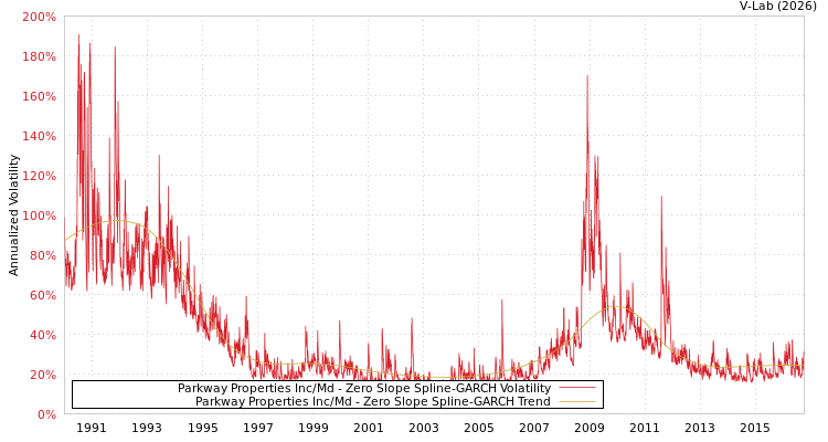 graph of Parkway Properties Inc/Md S0GARCH
