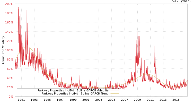 graph of Parkway Properties Inc/Md SGARCH
