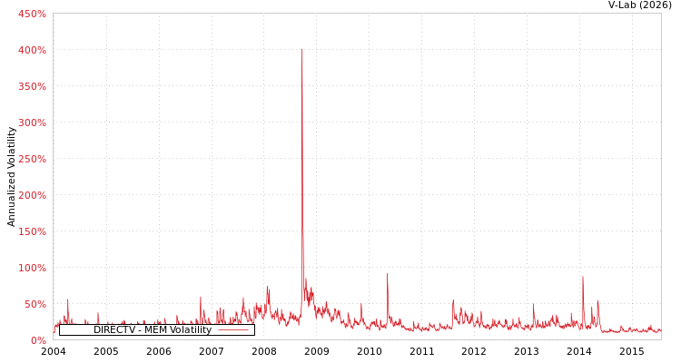 graph of DIRECTV MEM