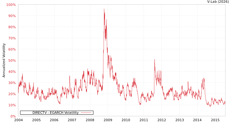 graph of DIRECTV EGARCH
