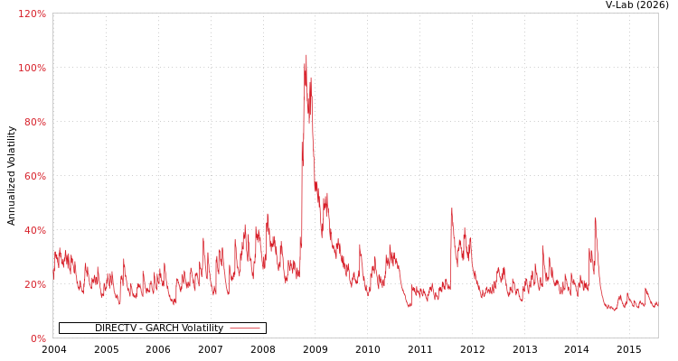 graph of DIRECTV GARCH
