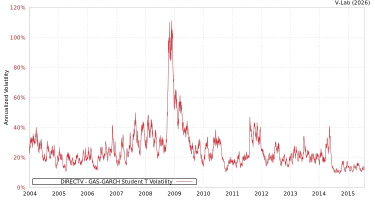 graph of DIRECTV GAS-GARCH-T