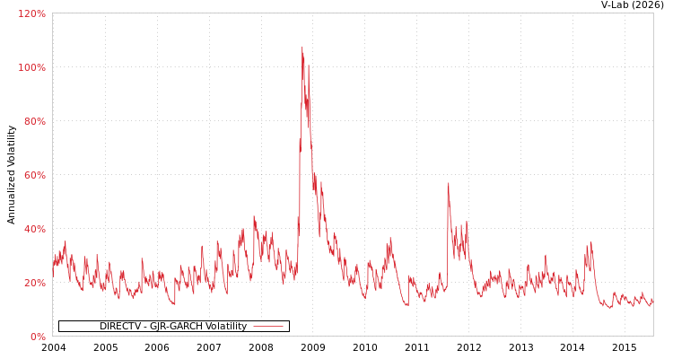 graph of DIRECTV GJR-GARCH