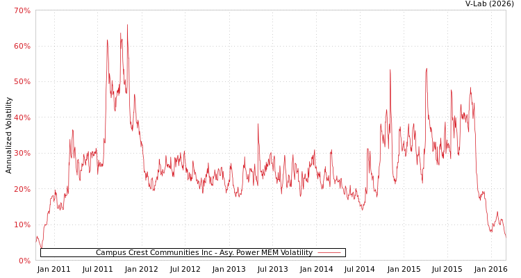 graph of Campus Crest Communities Inc APMEM