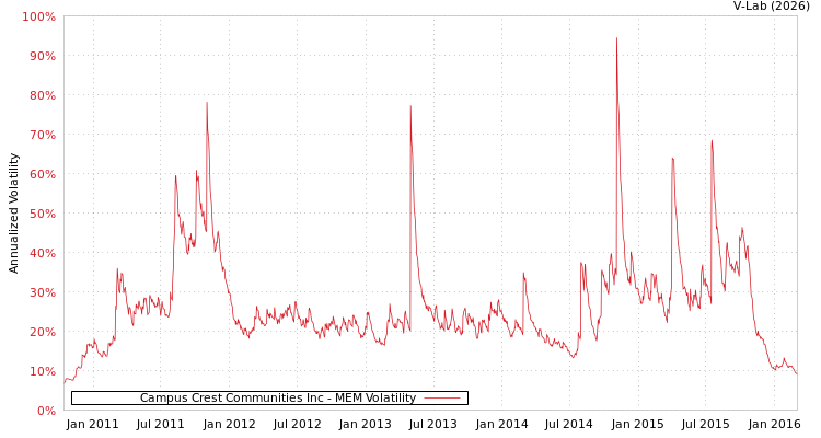 graph of Campus Crest Communities Inc MEM