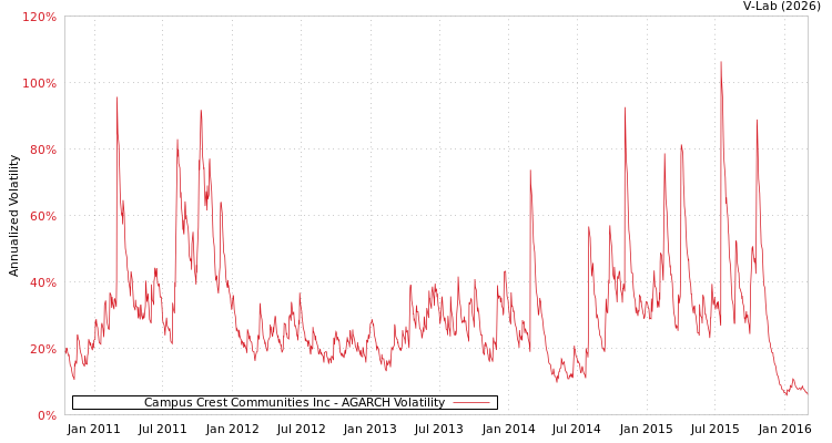 graph of Campus Crest Communities Inc AGARCH