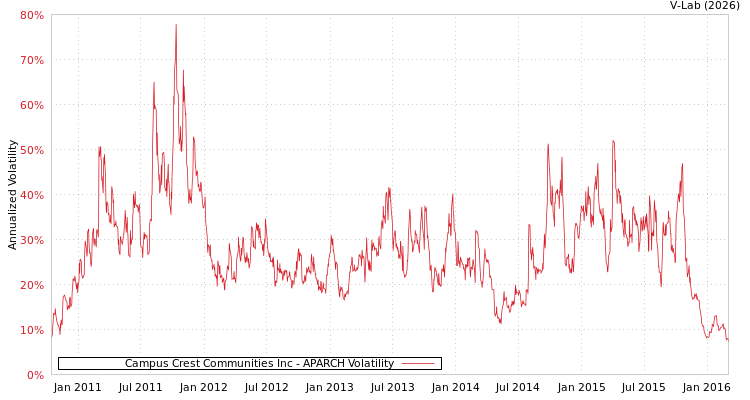 graph of Campus Crest Communities Inc APARCH