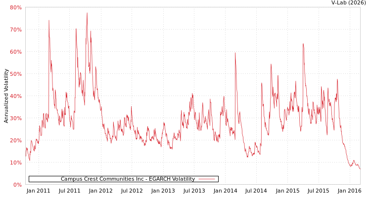 graph of Campus Crest Communities Inc EGARCH