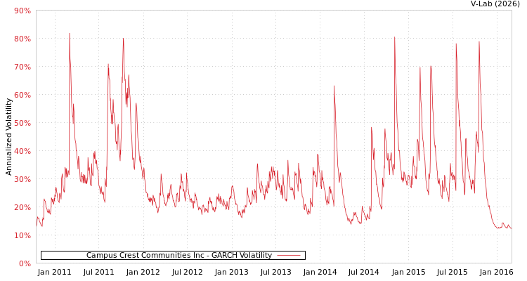 graph of Campus Crest Communities Inc GARCH