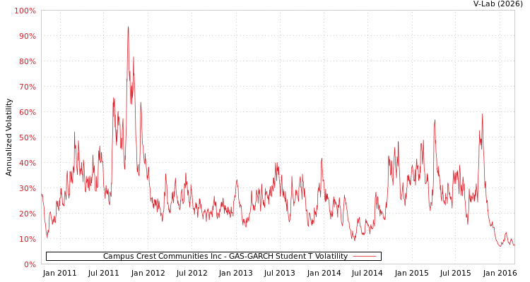 graph of Campus Crest Communities Inc GAS-GARCH-T