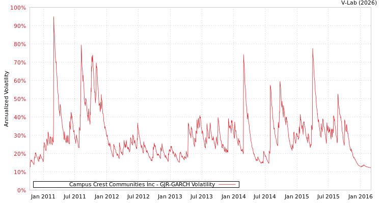graph of Campus Crest Communities Inc GJR-GARCH