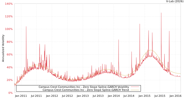 graph of Campus Crest Communities Inc S0GARCH
