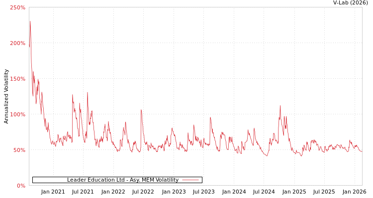 graph of Leader Education Ltd AMEM