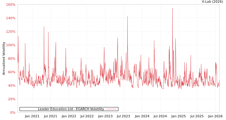 graph of Leader Education Ltd EGARCH
