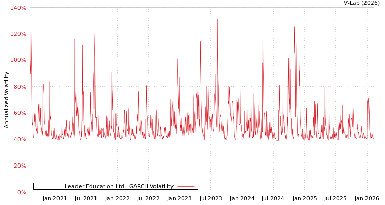 graph of Leader Education Ltd GARCH