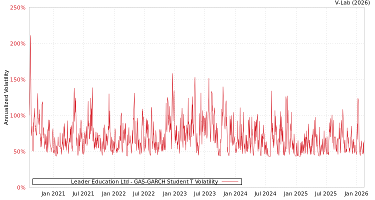 graph of Leader Education Ltd GAS-GARCH-T