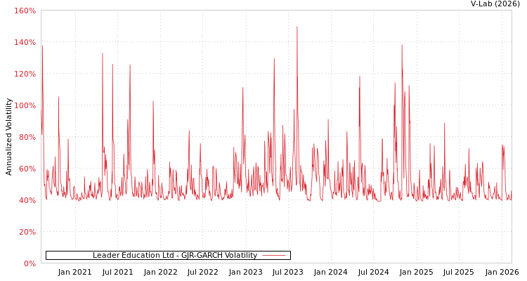 graph of Leader Education Ltd GJR-GARCH