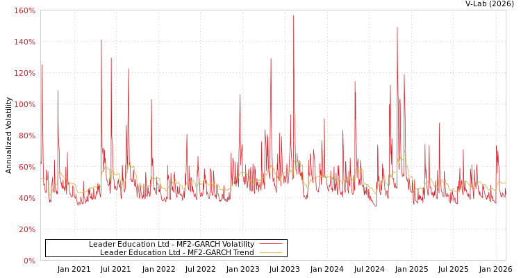 graph of Leader Education Ltd MF2-GARCH
