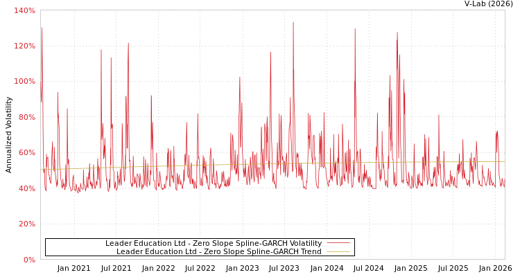 graph of Leader Education Ltd S0GARCH