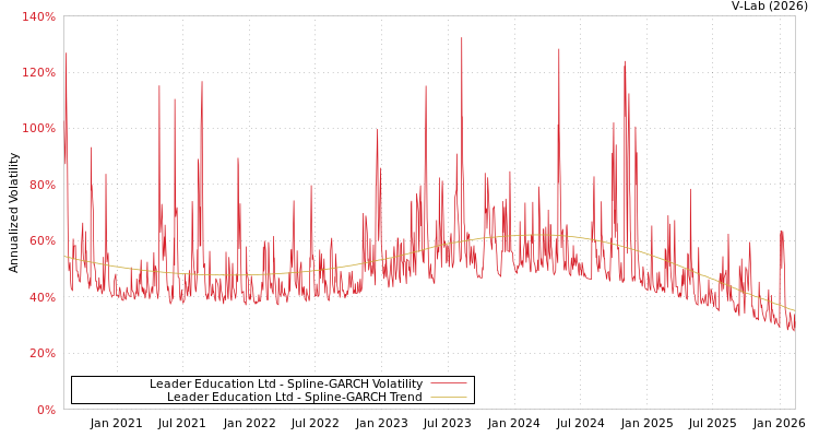 graph of Leader Education Ltd SGARCH