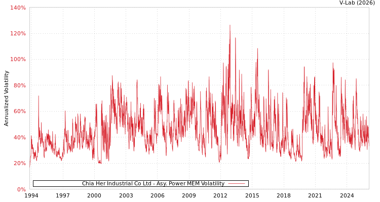 graph of Chia Her Industrial Co Ltd APMEM