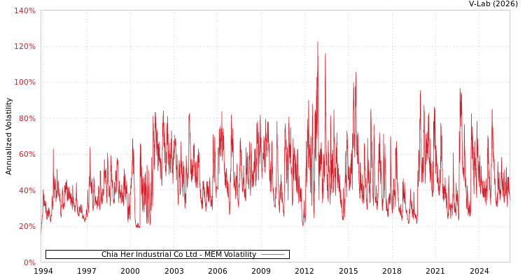 graph of Chia Her Industrial Co Ltd MEM