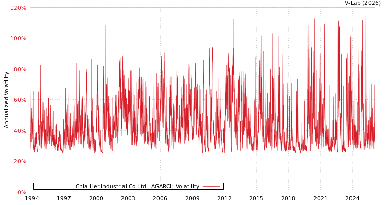 graph of Chia Her Industrial Co Ltd AGARCH