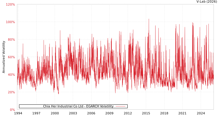 graph of Chia Her Industrial Co Ltd EGARCH