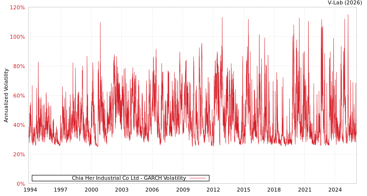 graph of Chia Her Industrial Co Ltd GARCH