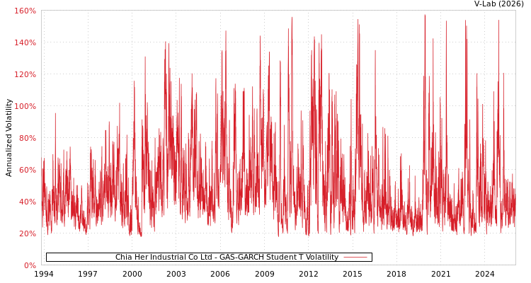 graph of Chia Her Industrial Co Ltd GAS-GARCH-T