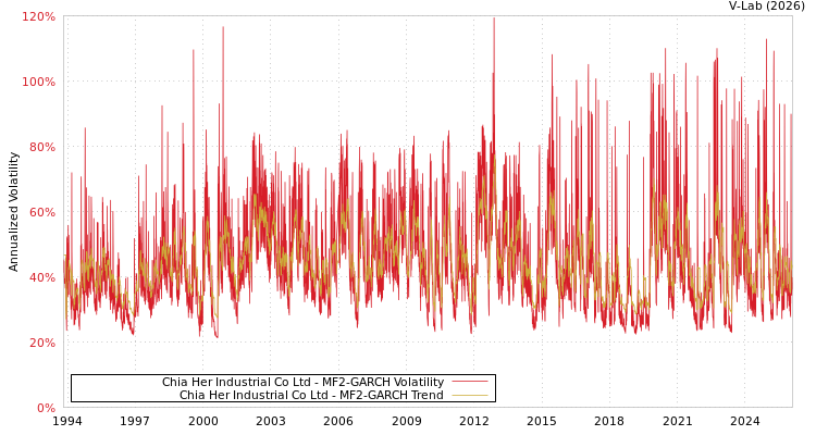 graph of Chia Her Industrial Co Ltd MF2-GARCH