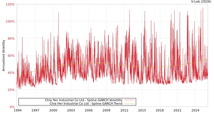 graph of Chia Her Industrial Co Ltd SGARCH