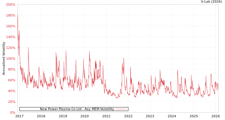 graph of New Power Plasma Co Ltd AMEM