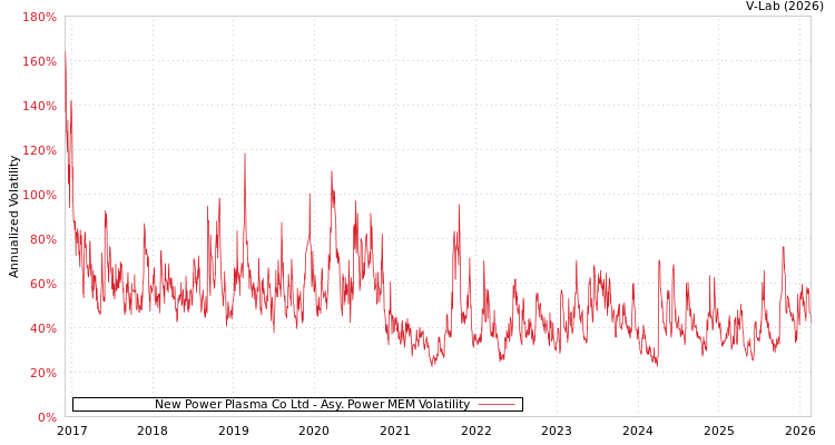 graph of New Power Plasma Co Ltd APMEM